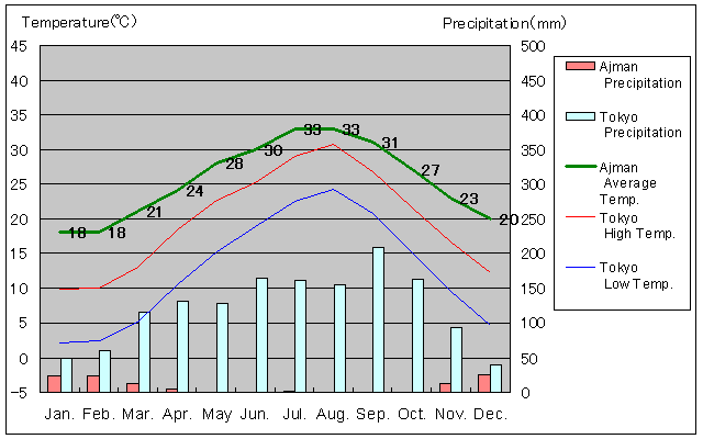 Ajman Temperature Graph