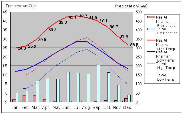 Ras Al Khaimah Temperature Graph