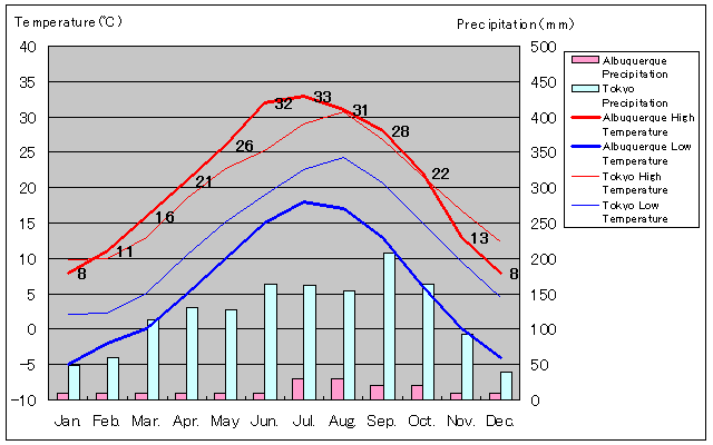 Albuquerque Temperature Graph