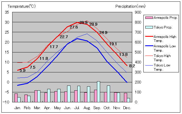 Annapolis Temperature Graph