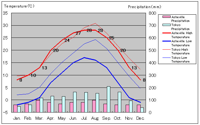 Asheville Temperature Graph