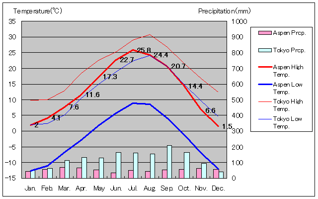 アスペン気温、一年を通した月別気温グラフ