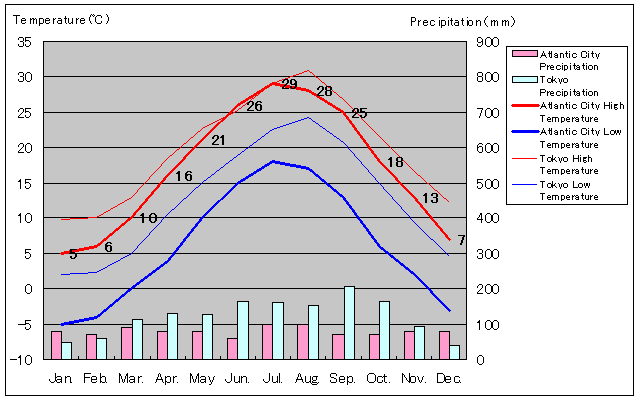 Atlantic City Temperature Graph