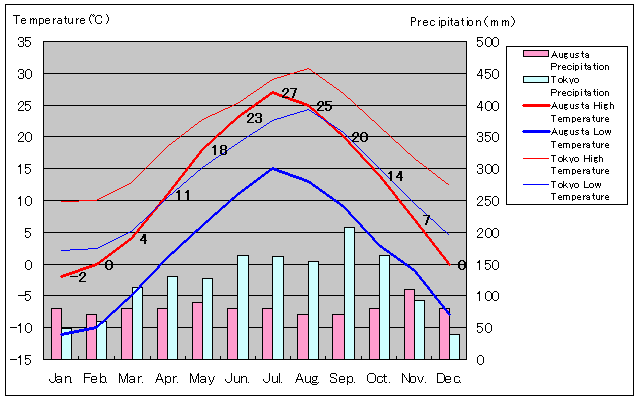 Augusta Temperature Graph