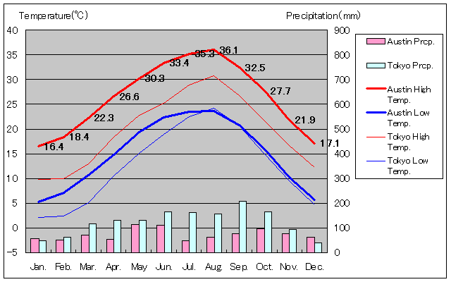 オースティン気温、一年を通した月別気温グラフ