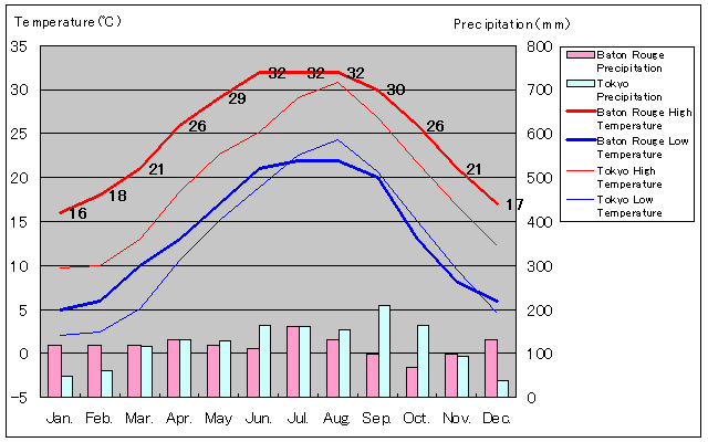 Baton Rouge Temperature Graph