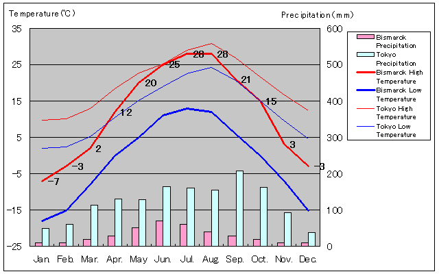 Bismarck Temperature Graph