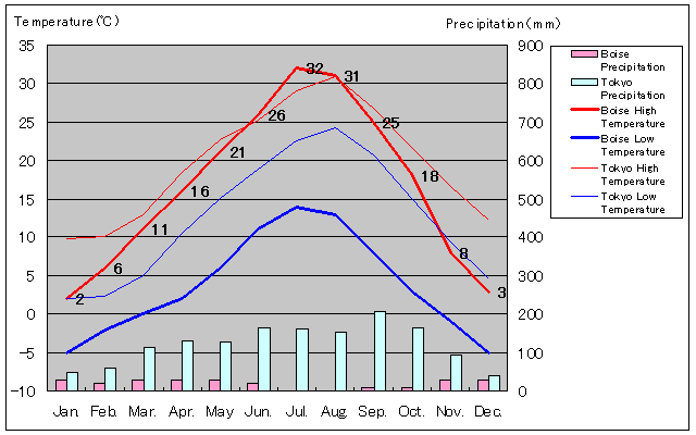 Boise Temperature Graph