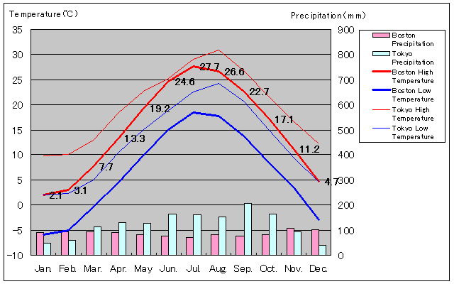 Boston Temperature Graph