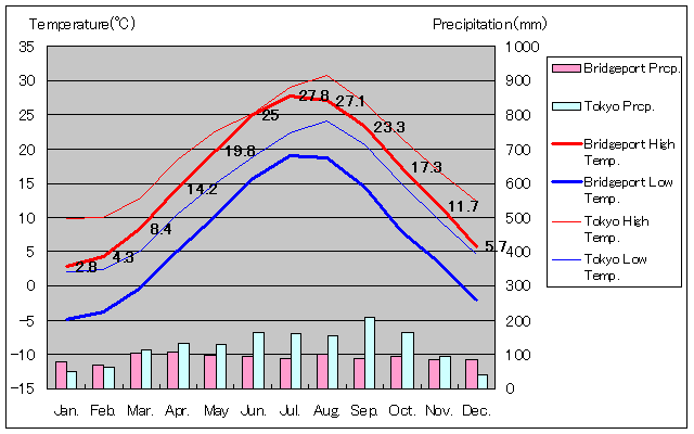 Bridgeport Temperature Graph