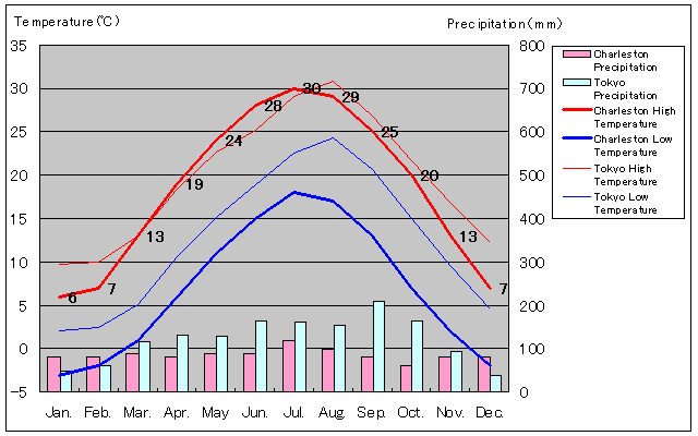 Charleston Temperature Graph