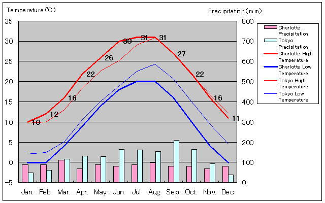 Charlotte Temperature Graph