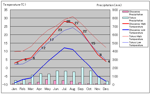 Cheyenne Temperature Graph