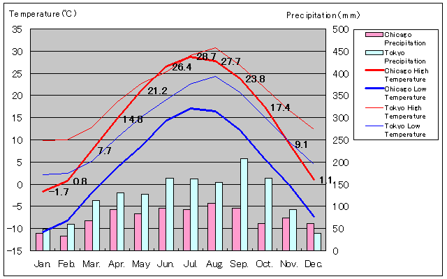 Chicago Temperature Graph