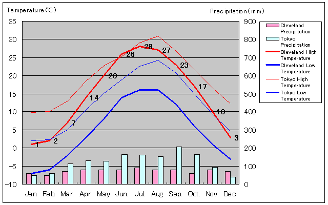 Cleveland Temperature Graph