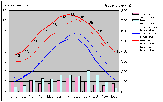 Columbia Temperature Graph