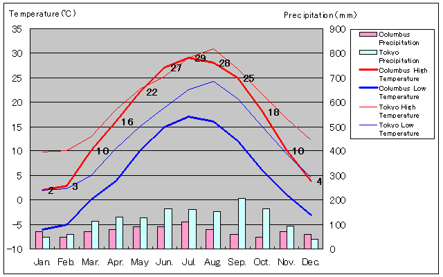 Columbus Temperature Graph