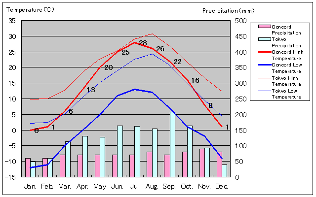 Concord Temperature Graph