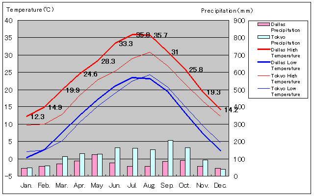 Dallas Temperature Graph