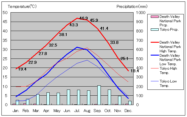 Death Valley National Park Temperature Graph