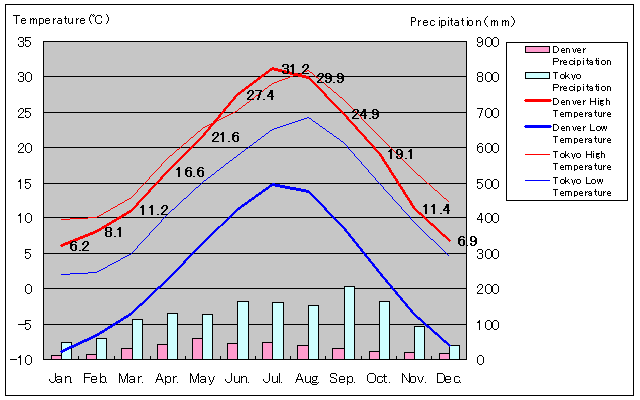 Denver Temperature Graph