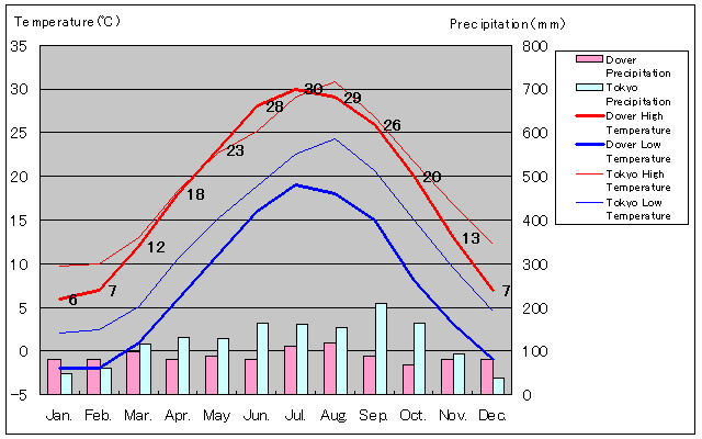 Dover Temperature Graph