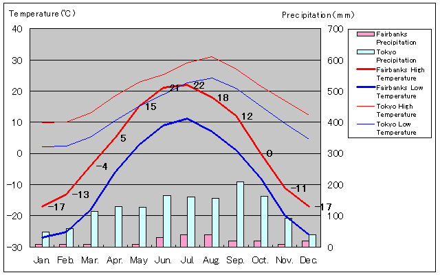 Fairbanks Temperature Graph