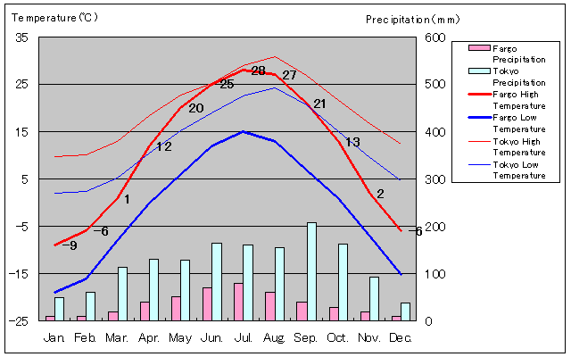 Fargo Temperature Graph