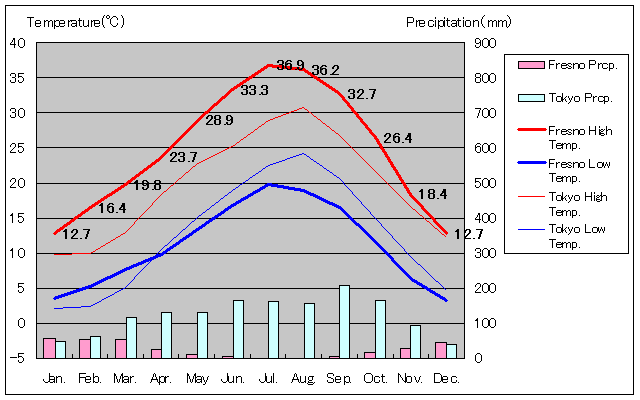 Fresno Temperature Graph