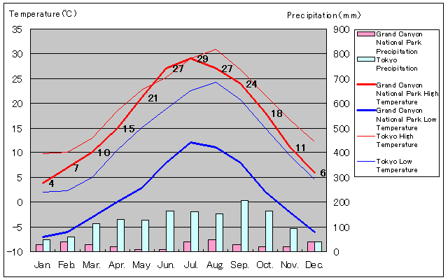 Grand Canyon National Park Temperature Graph