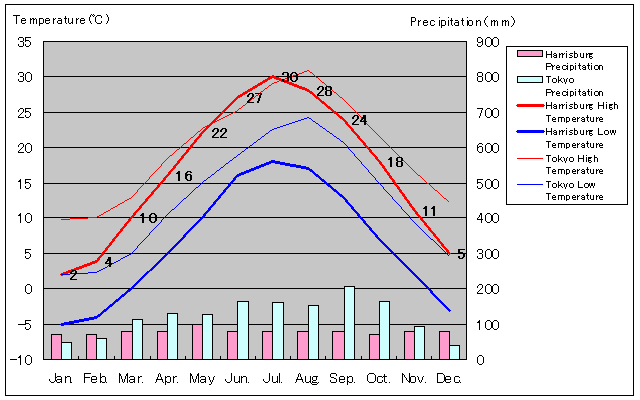 Harrisburg Temperature Graph