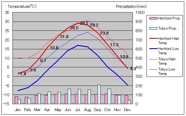 Hartford Temperature Graph