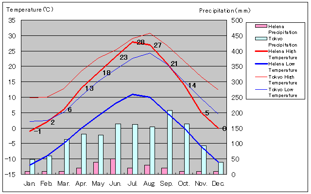 Helena Temperature Graph