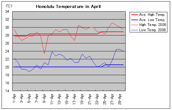 ホノルルの2008年4月の気温