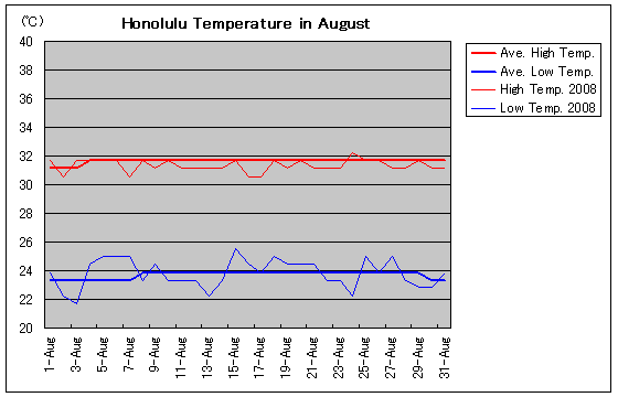 ホノルルの2008年8月の気温