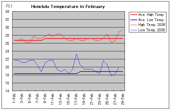 ホノルルの2008年2月の気温