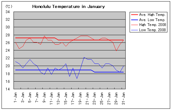 ホノルルの2008年1月の気温