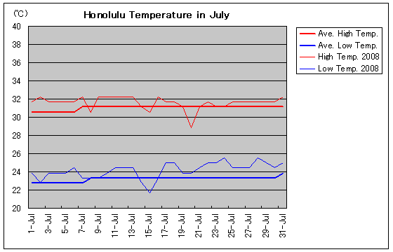 ホノルルの2008年7月の気温
