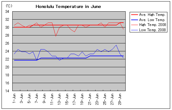 ホノルルの2008年6月の気温