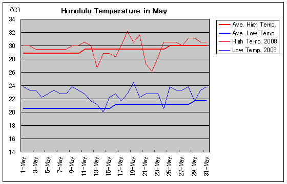 ホノルルの2008年5月の気温