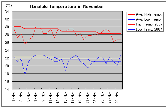 ホノルルの2007年11月の気温
