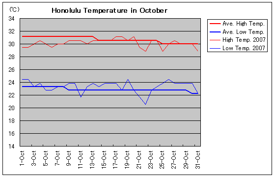 ホノルルの2007年10月の気温
