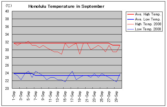 ホノルルの2008年9月の気温