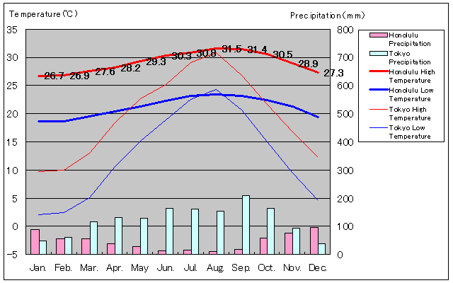 Honolulu Temperature Graph