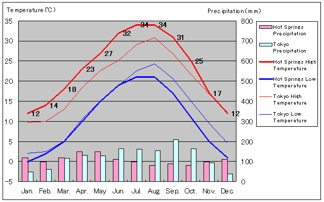 ホットスプリングス気温、一年を通した月別気温グラフ