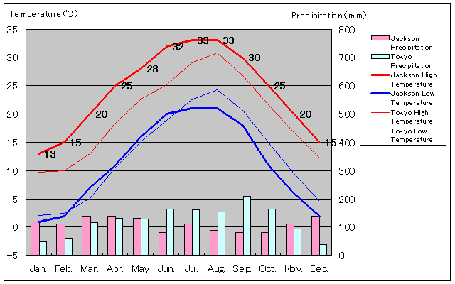 Jackson Temperature Graph