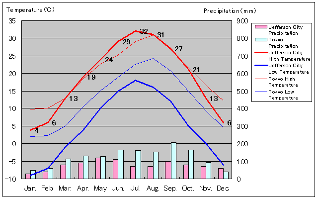 Jefferson City Temperature Graph