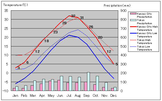 Kansas City Temperature Graph