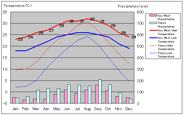 Key West Temperature Graph