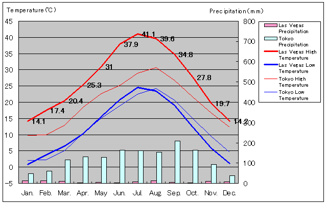 Las Vegas Temperature Graph